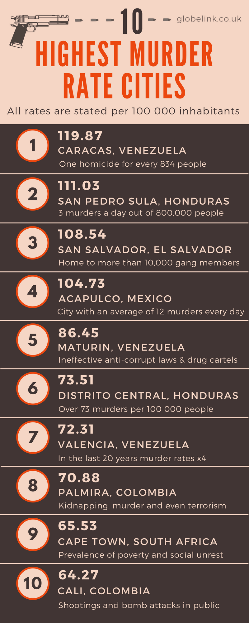 Dangerous cities infographics