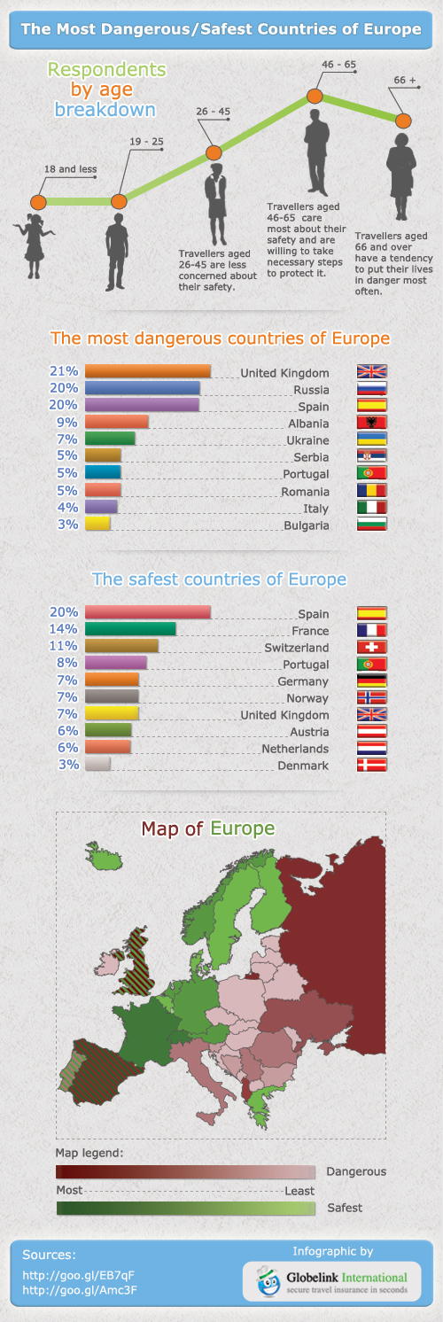 Most Dangerous Countires Poll