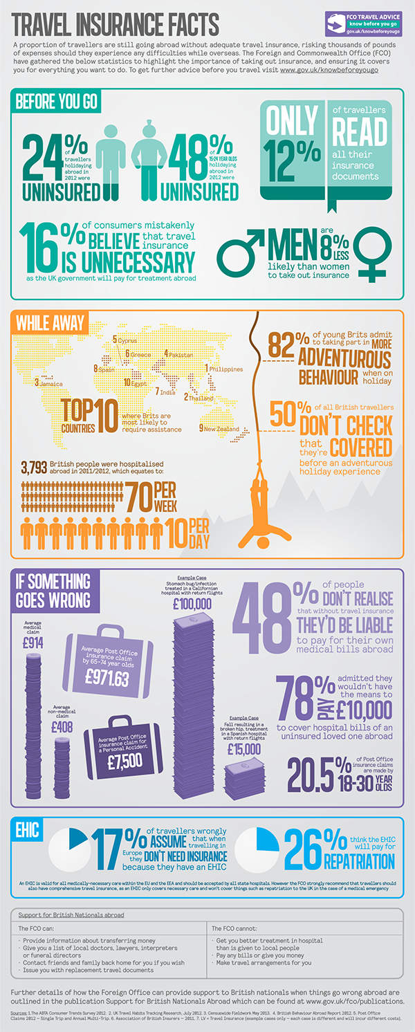 Travel insurance facts