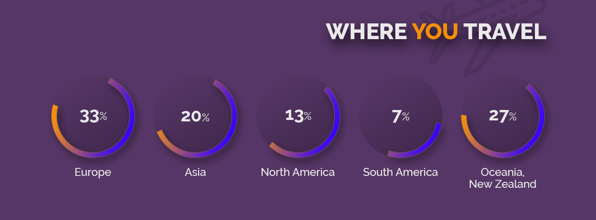 Where Brits travel Where Brits travel