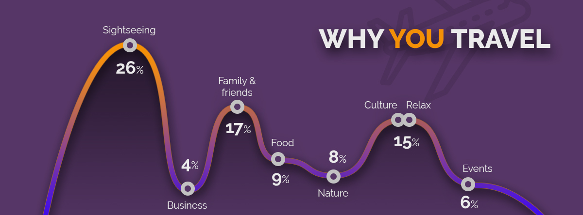 Why Brits travel